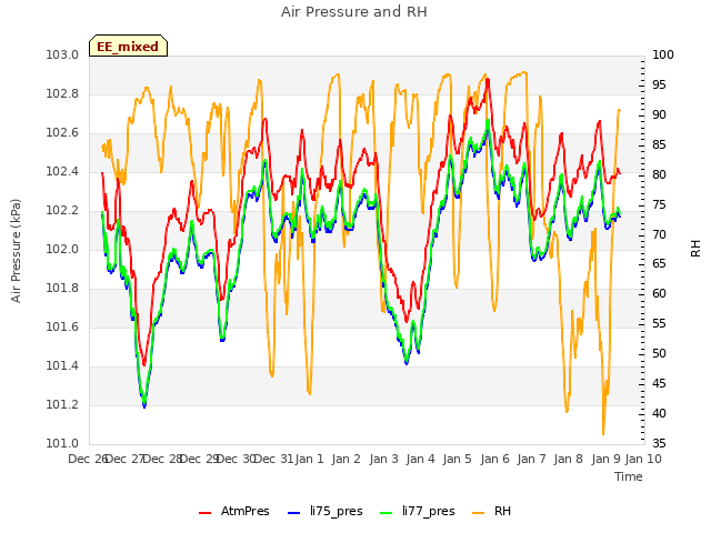 plot of Air Pressure and RH