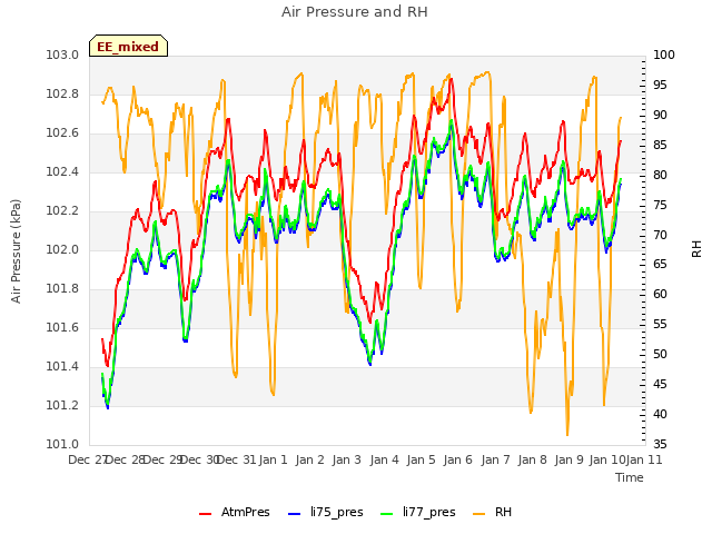 plot of Air Pressure and RH