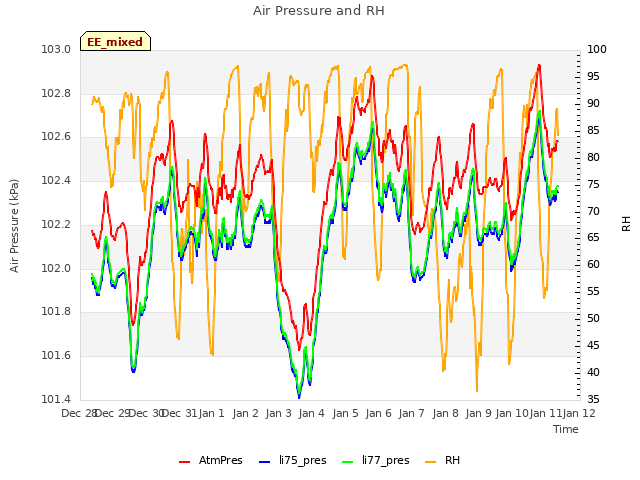 plot of Air Pressure and RH