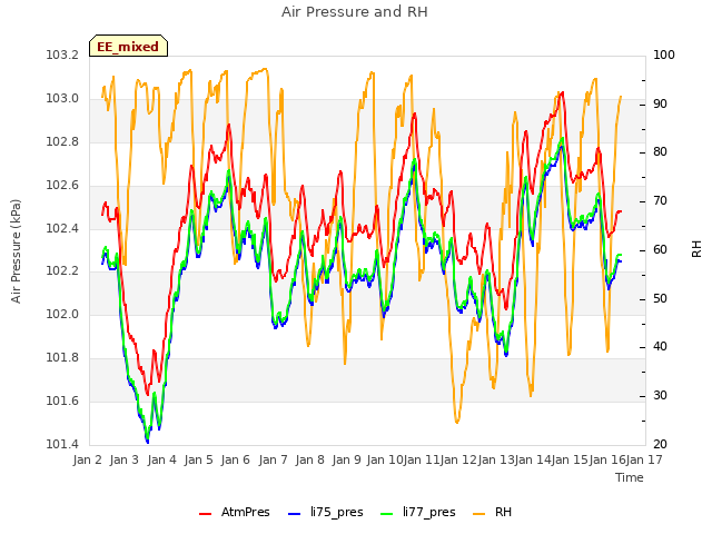 plot of Air Pressure and RH