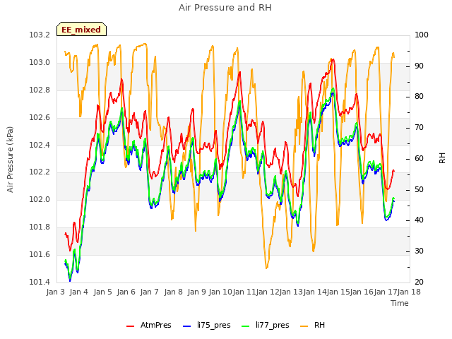 plot of Air Pressure and RH