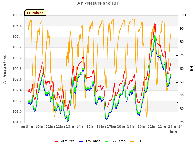 plot of Air Pressure and RH