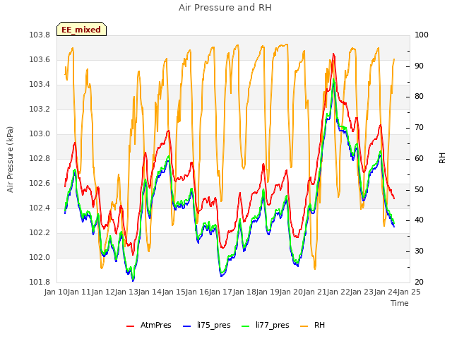 plot of Air Pressure and RH