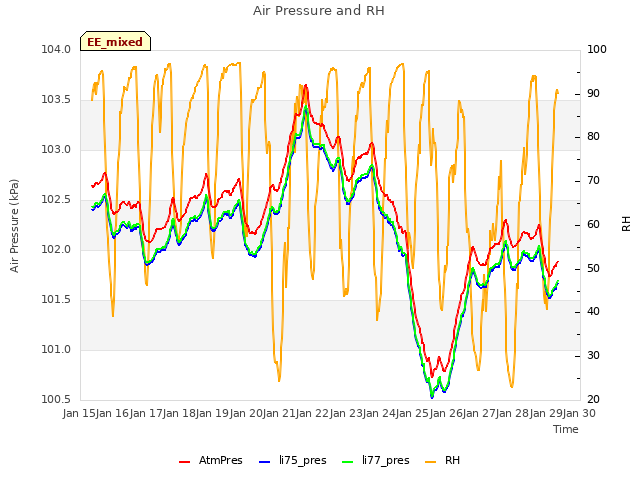 plot of Air Pressure and RH