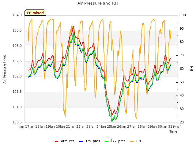 plot of Air Pressure and RH