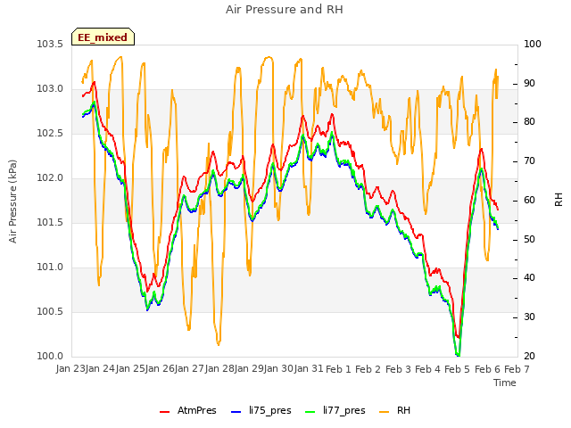 plot of Air Pressure and RH