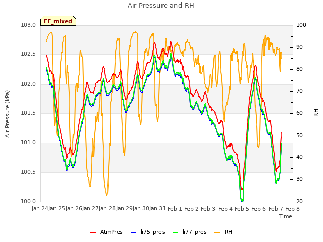 plot of Air Pressure and RH