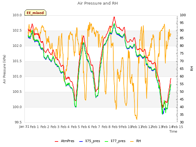 plot of Air Pressure and RH