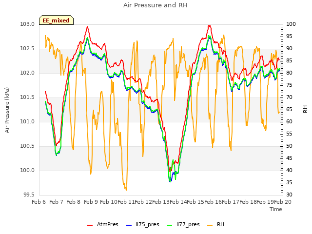 plot of Air Pressure and RH