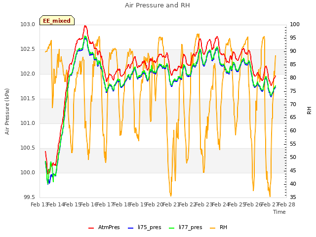 plot of Air Pressure and RH