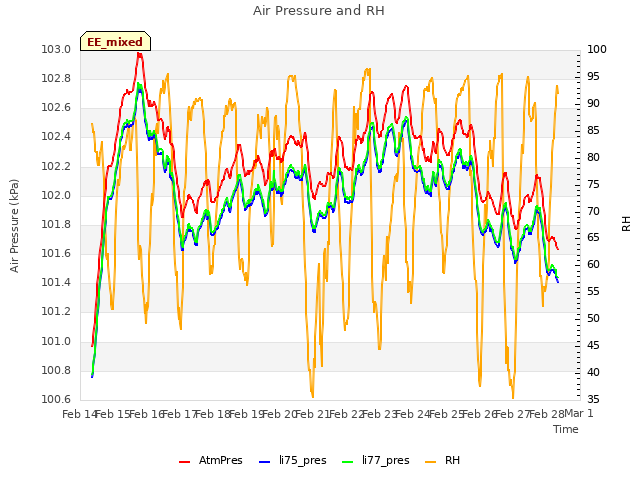 plot of Air Pressure and RH