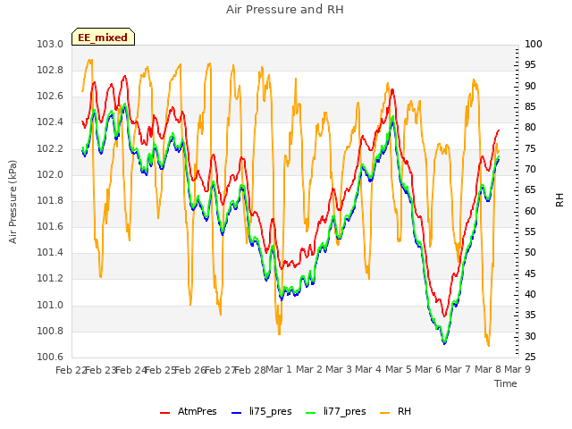 plot of Air Pressure and RH