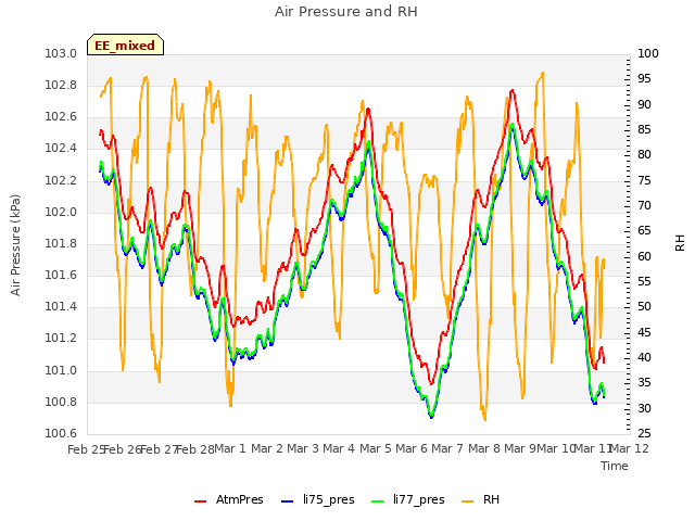 plot of Air Pressure and RH