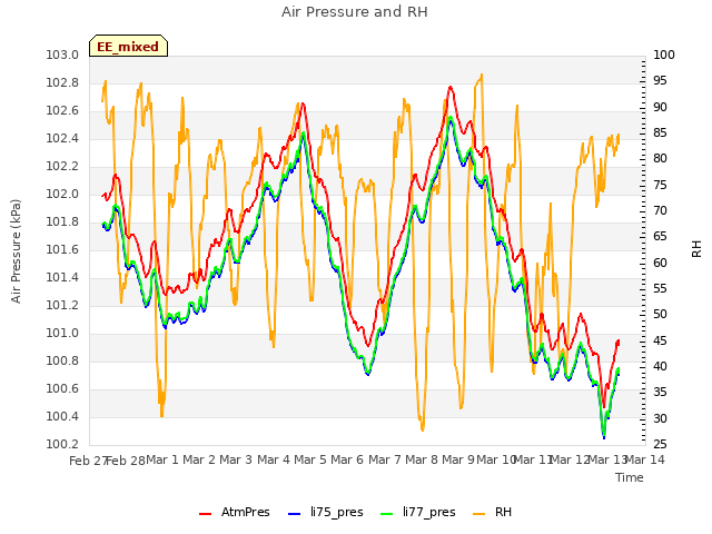 plot of Air Pressure and RH