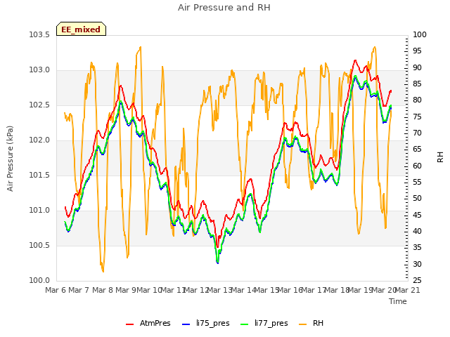 plot of Air Pressure and RH