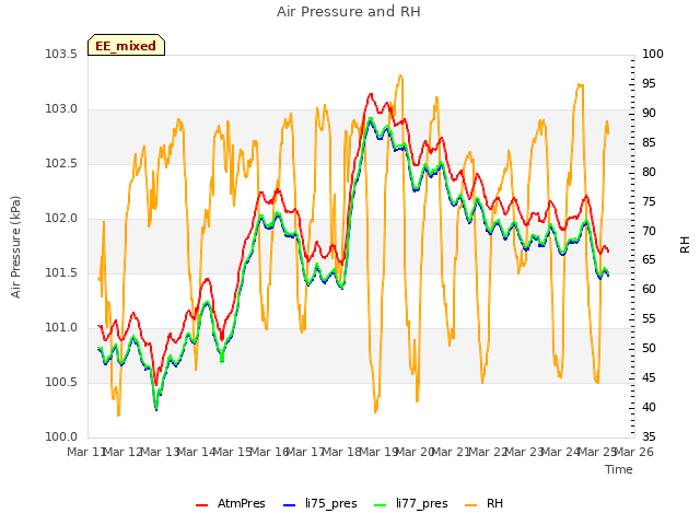 plot of Air Pressure and RH