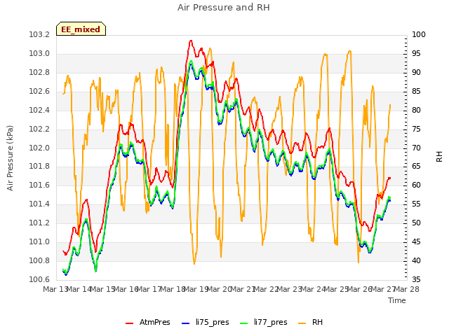 plot of Air Pressure and RH