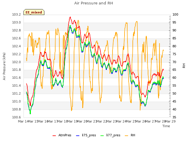 plot of Air Pressure and RH