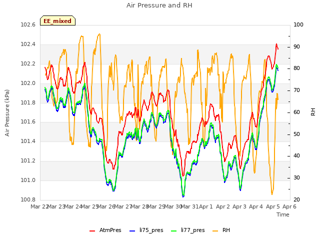 plot of Air Pressure and RH