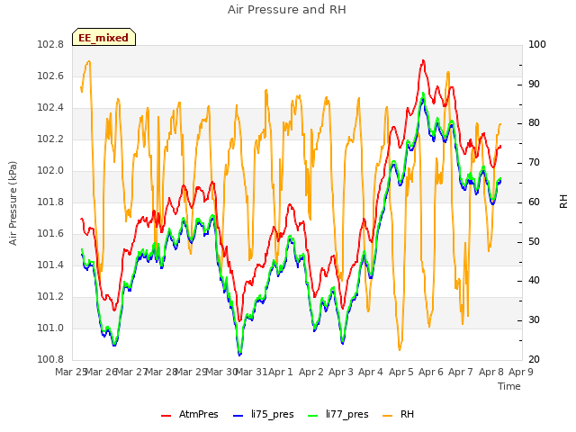 plot of Air Pressure and RH