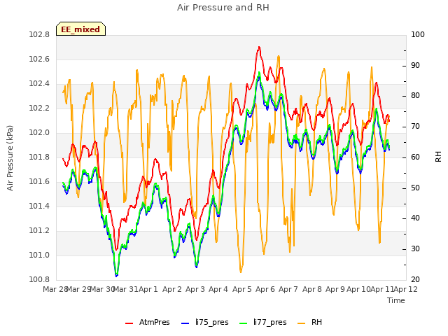 plot of Air Pressure and RH