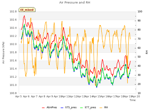 plot of Air Pressure and RH