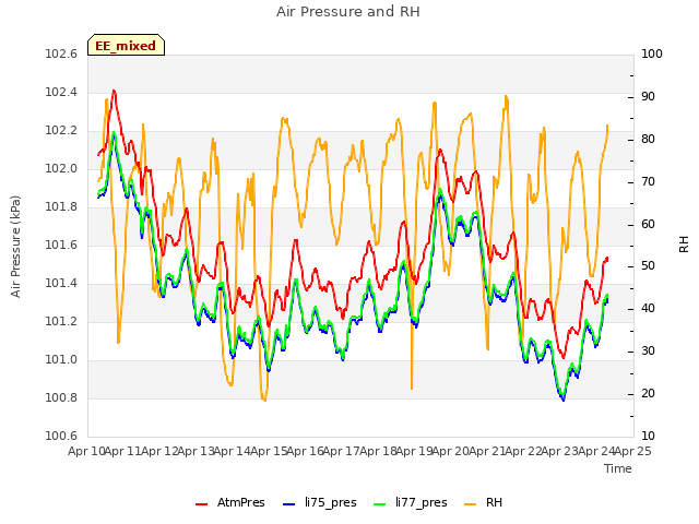 plot of Air Pressure and RH