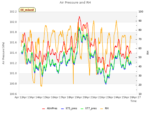 plot of Air Pressure and RH
