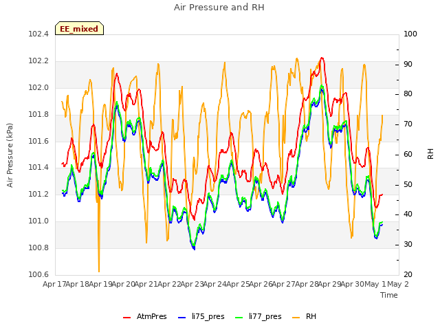 plot of Air Pressure and RH