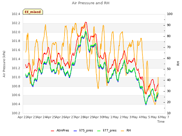 plot of Air Pressure and RH