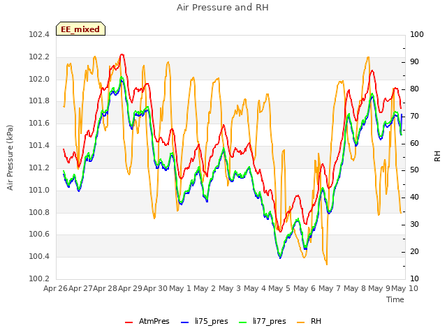 plot of Air Pressure and RH
