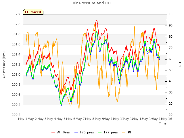 plot of Air Pressure and RH