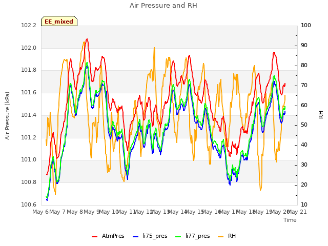 plot of Air Pressure and RH