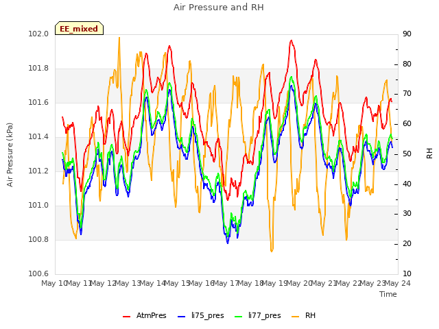 plot of Air Pressure and RH