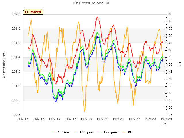 plot of Air Pressure and RH
