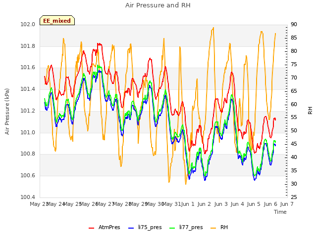 plot of Air Pressure and RH