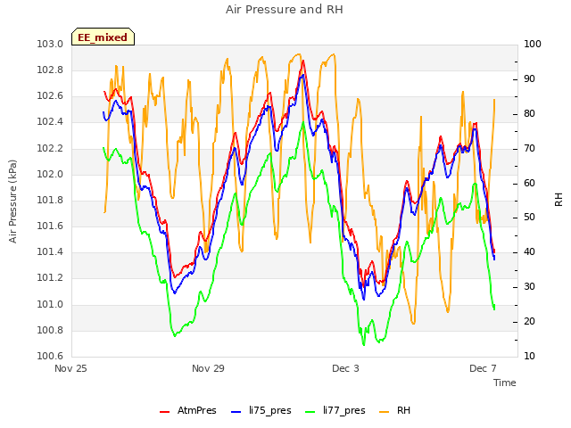 Explore the graph:Air Pressure and RH in a new window