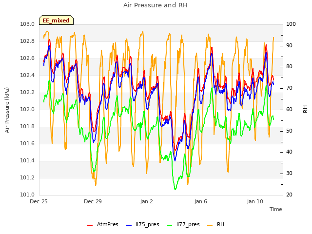 Explore the graph:Air Pressure and RH in a new window