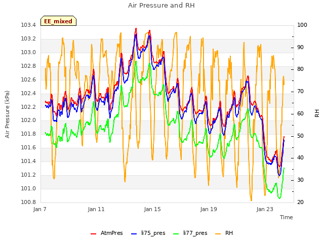 Explore the graph:Air Pressure and RH in a new window
