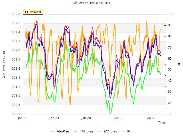 Explore the graph:Air Pressure and RH in a new window