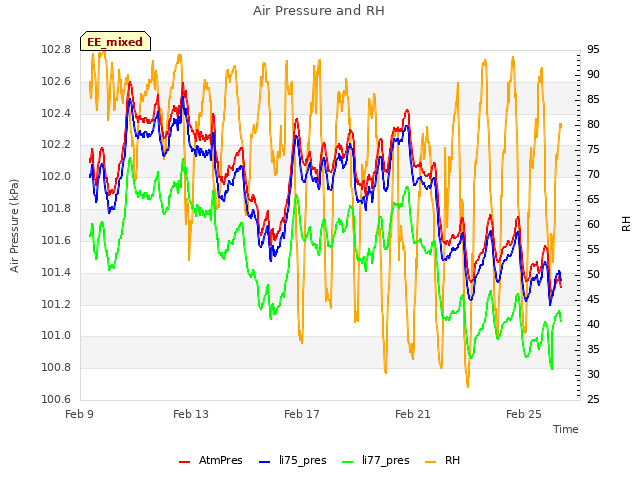 Explore the graph:Air Pressure and RH in a new window