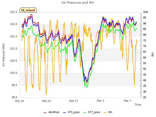 Explore the graph:Air Pressure and RH in a new window