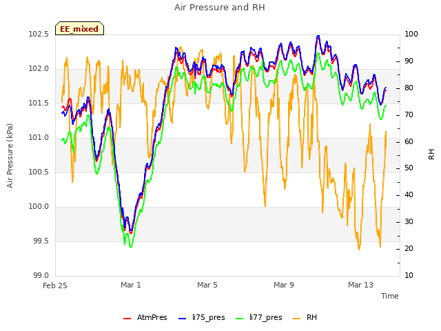 Explore the graph:Air Pressure and RH in a new window