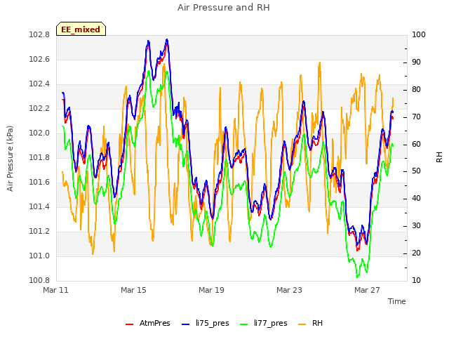 Explore the graph:Air Pressure and RH in a new window