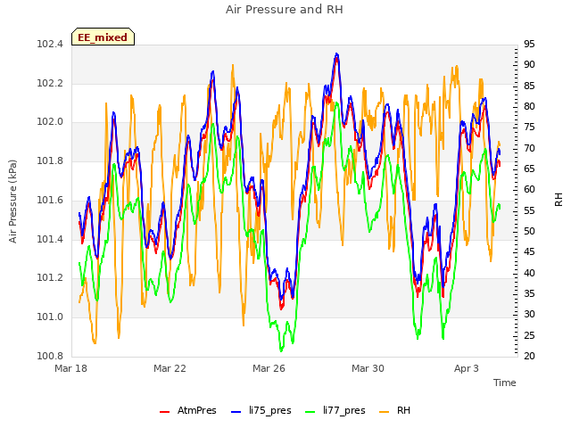 Explore the graph:Air Pressure and RH in a new window
