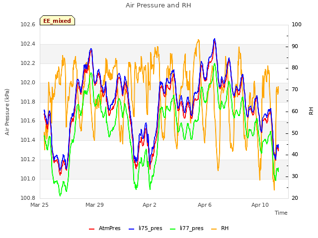 Explore the graph:Air Pressure and RH in a new window