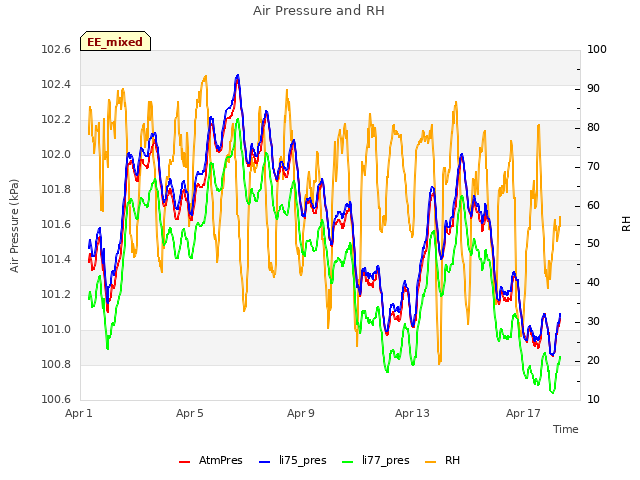Explore the graph:Air Pressure and RH in a new window
