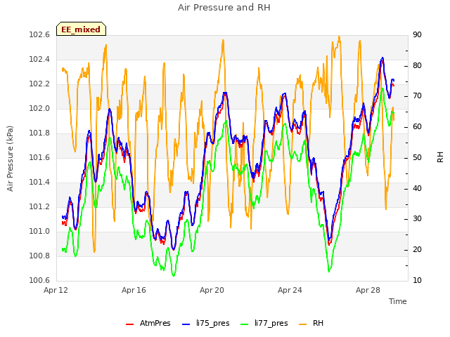 Explore the graph:Air Pressure and RH in a new window