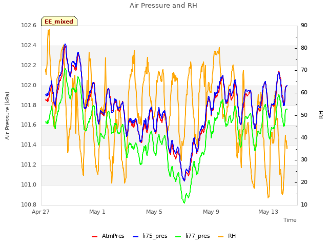 Explore the graph:Air Pressure and RH in a new window