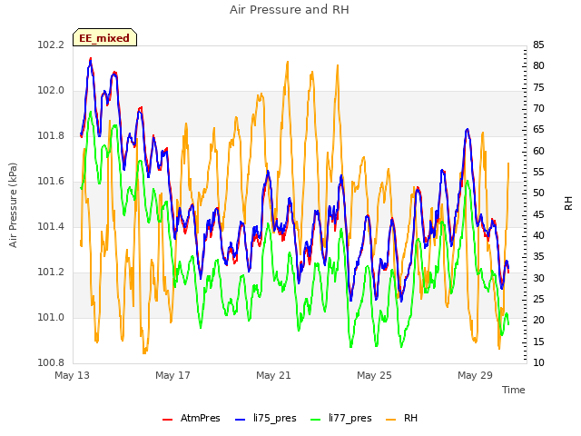 Explore the graph:Air Pressure and RH in a new window